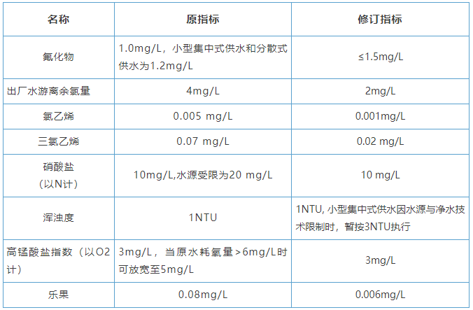 生活飲用水標(biāo)準(zhǔn) 生活飲用水標(biāo)準(zhǔn)