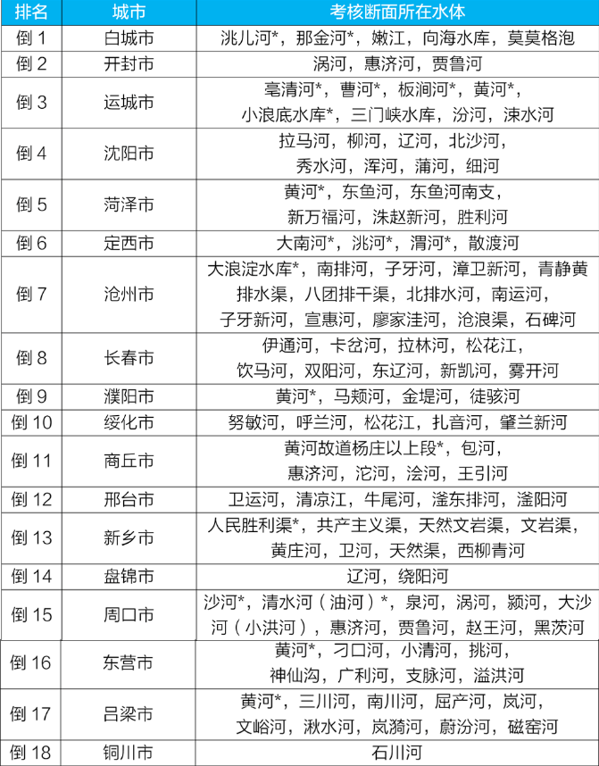 地表水環(huán)境質(zhì)量狀況排名