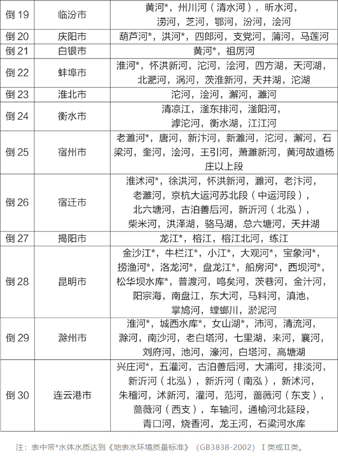 地表水環(huán)境質(zhì)量狀況