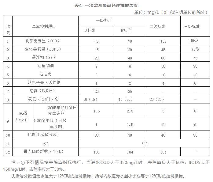 污水處理廠排放標(biāo)準(zhǔn)修改原因 污水處理廠排放標(biāo)準(zhǔn)修改原因