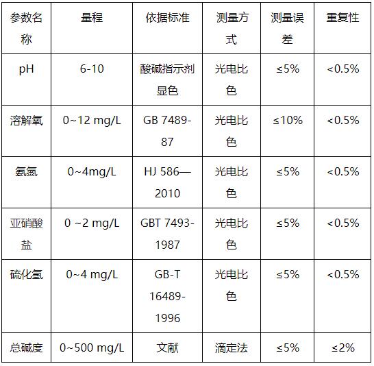 水產(chǎn)養(yǎng)殖水質(zhì)測定儀檢測項目