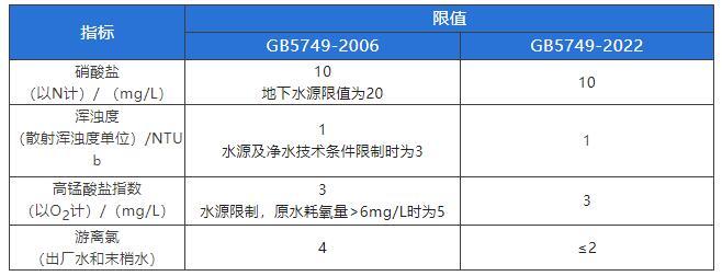 【解讀】GB5749-2022《生活飲用水衛(wèi)生標(biāo)準(zhǔn)》