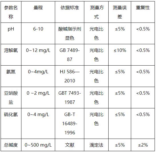 水產(chǎn)養(yǎng)殖水質(zhì)檢測(cè)項(xiàng)目有哪些