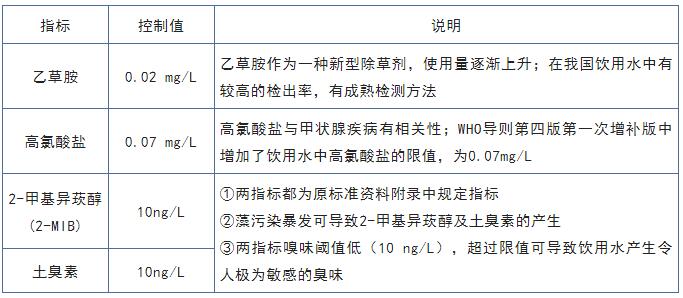 生活飲用水衛(wèi)生標(biāo)準(zhǔn)限值的調(diào)整