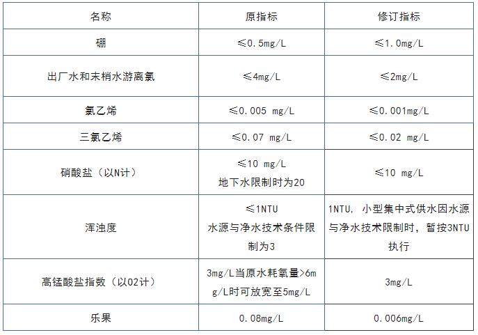 生活飲用水衛(wèi)生標(biāo)準(zhǔn)