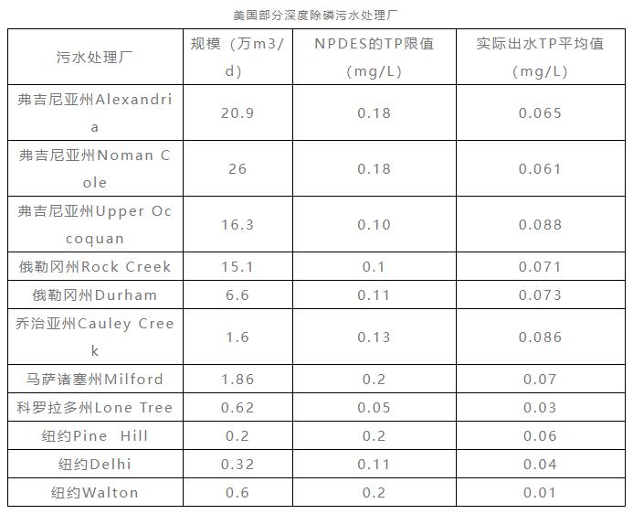 污水處理廠為什么要極限除磷