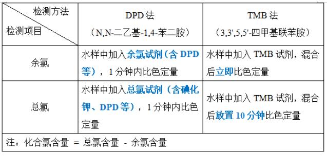 余氯、總氯、總余氯、游離氯、化合氯分別指什么