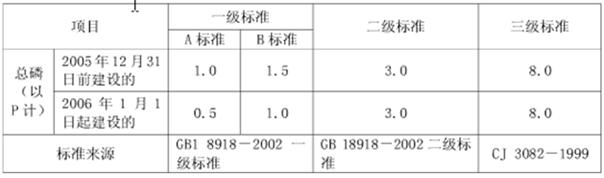 水質(zhì)總磷超標(biāo)怎么處理