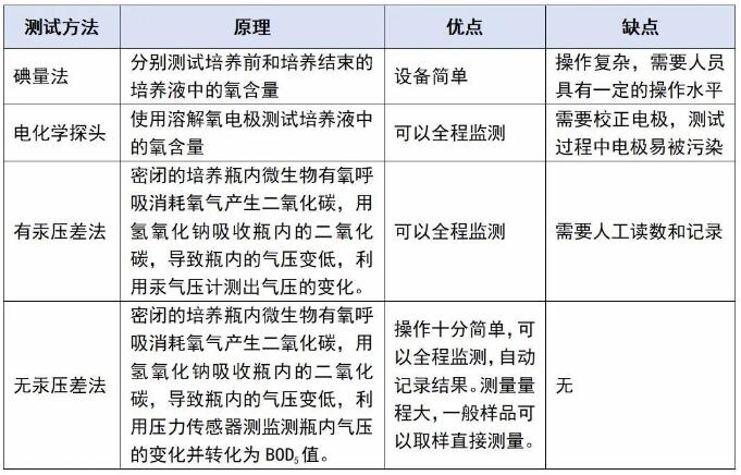 哪種BOD測(cè)定儀比較好 哪種BOD測(cè)定儀比較好