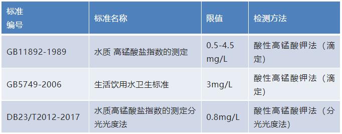 水質(zhì)高錳酸鹽指數(shù)檢測(cè)方法及標(biāo)準(zhǔn)