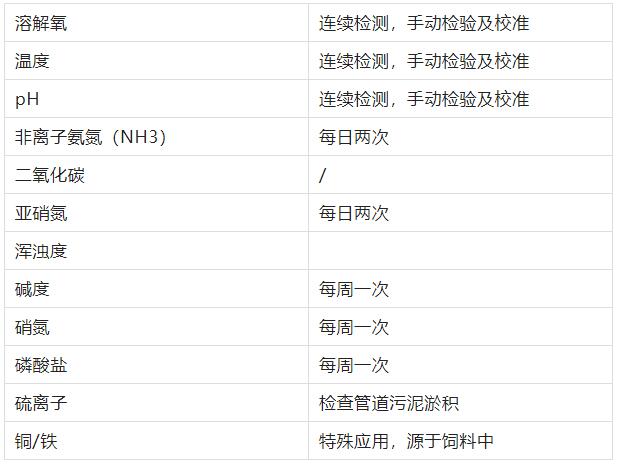 水產(chǎn)養(yǎng)殖水質(zhì)檢測(cè)頻率