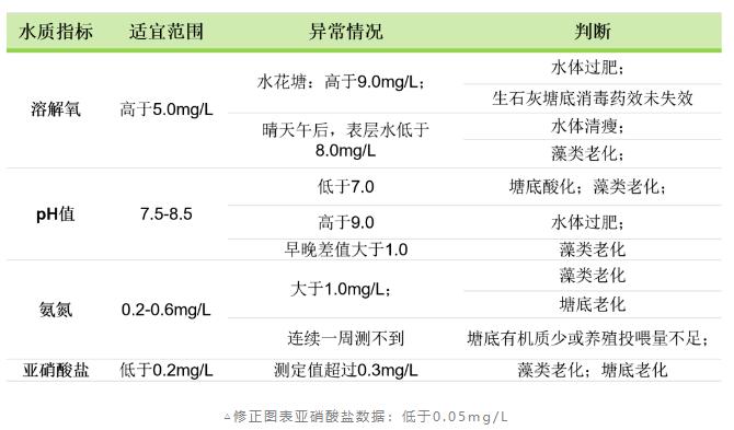 水產(chǎn)養(yǎng)殖水質(zhì)檢測(cè)標(biāo)準(zhǔn)