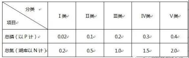 地表水總磷總氮標(biāo)準(zhǔn)限值