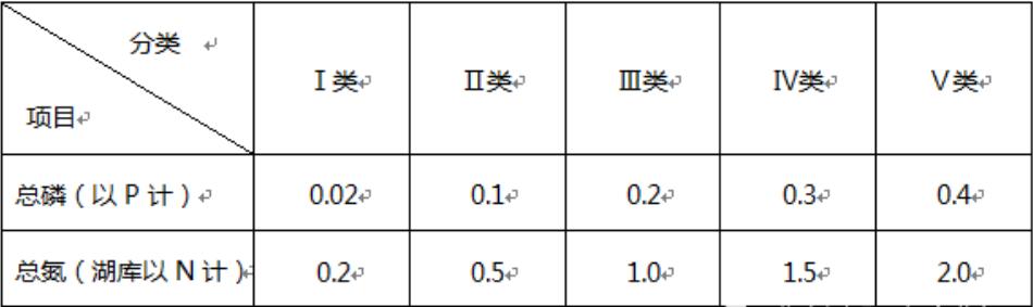 總磷總氮檢測方法及標(biāo)準(zhǔn)