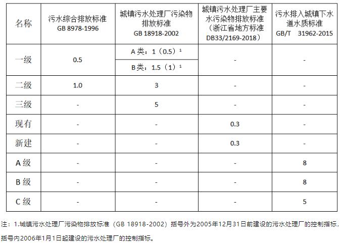 水質(zhì)總磷檢測標準