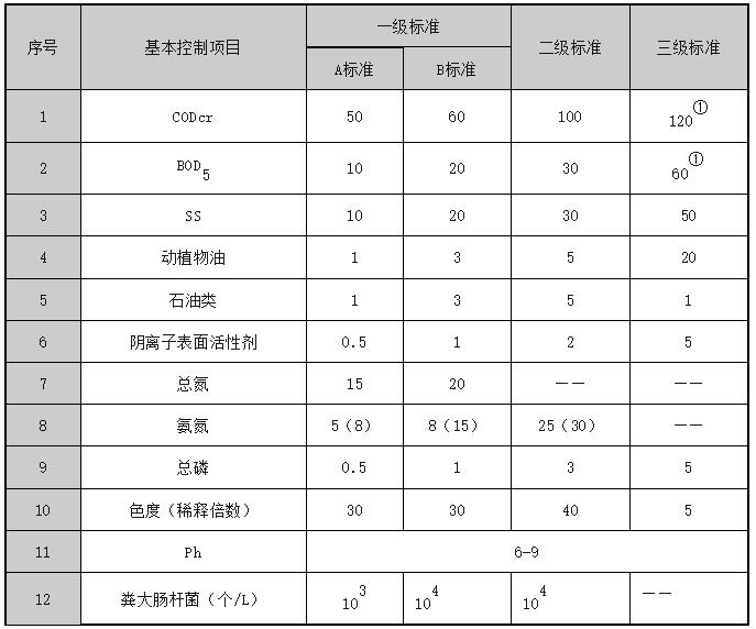 污水處理廠水質(zhì)分類
