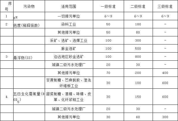 農(nóng)村生活污水處理存在的問題
