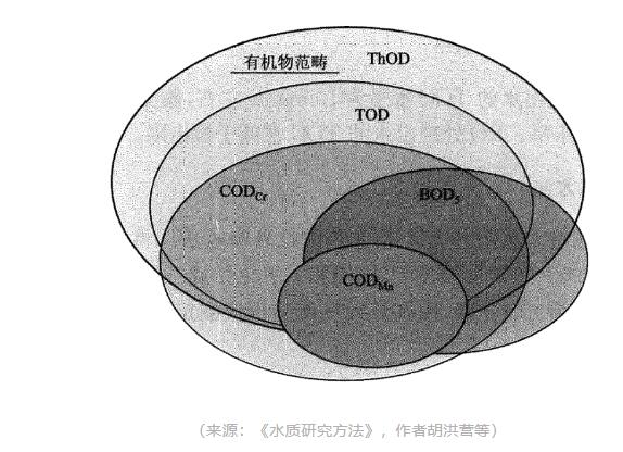 廢水中BOD的測定結(jié)果有沒有可能大于COD