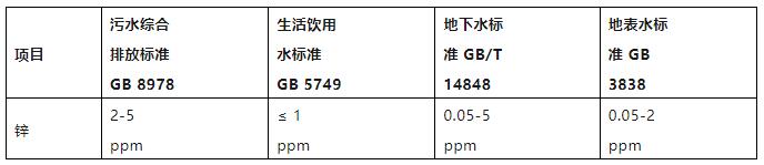 水質(zhì)重金屬鋅離子檢測方法及標(biāo)準(zhǔn)