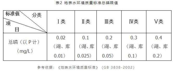 水質總磷超標處理辦法