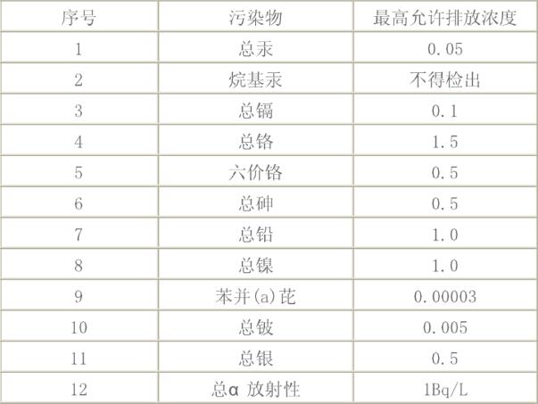 污水重金屬超標(biāo)的5種處理方法