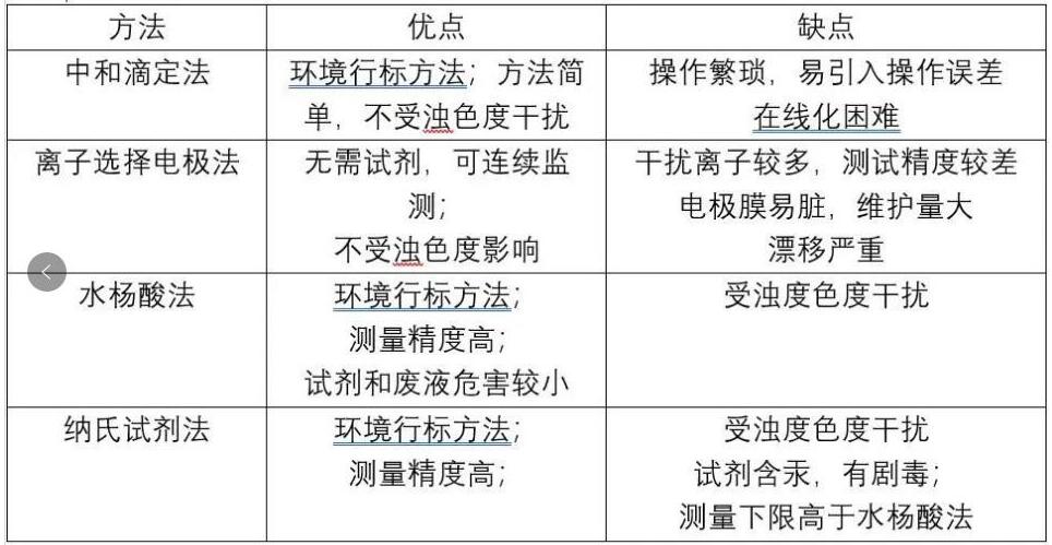 氨氮檢測方法優(yōu)缺點對比