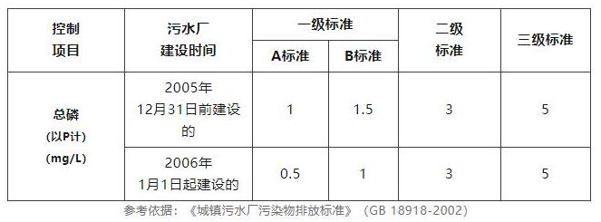 污水總磷檢測標(biāo)準是多少