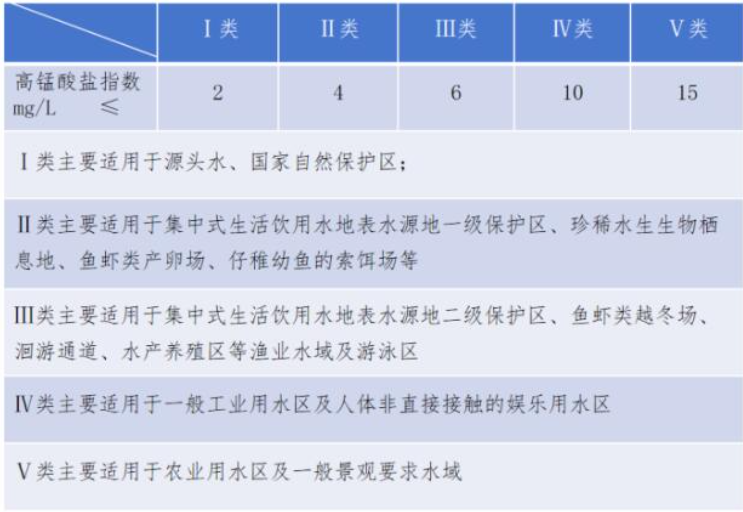 地表水高錳酸鹽指數(shù)檢測標(biāo)準(zhǔn)