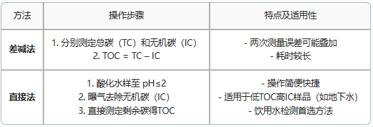 TOC檢測方法有哪些