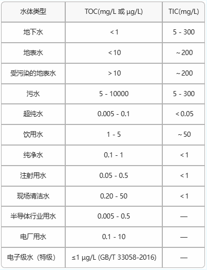 水質(zhì)檢測中的TOC是什么